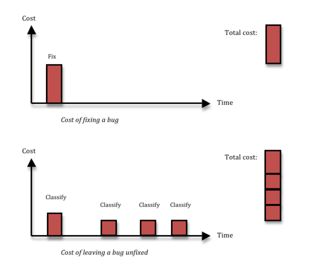 Cost of fixing or leaving a bug Cost of fixing or leaving a bug